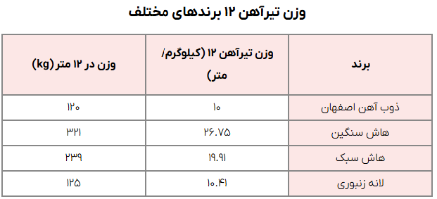 وزن تیرآهن 12