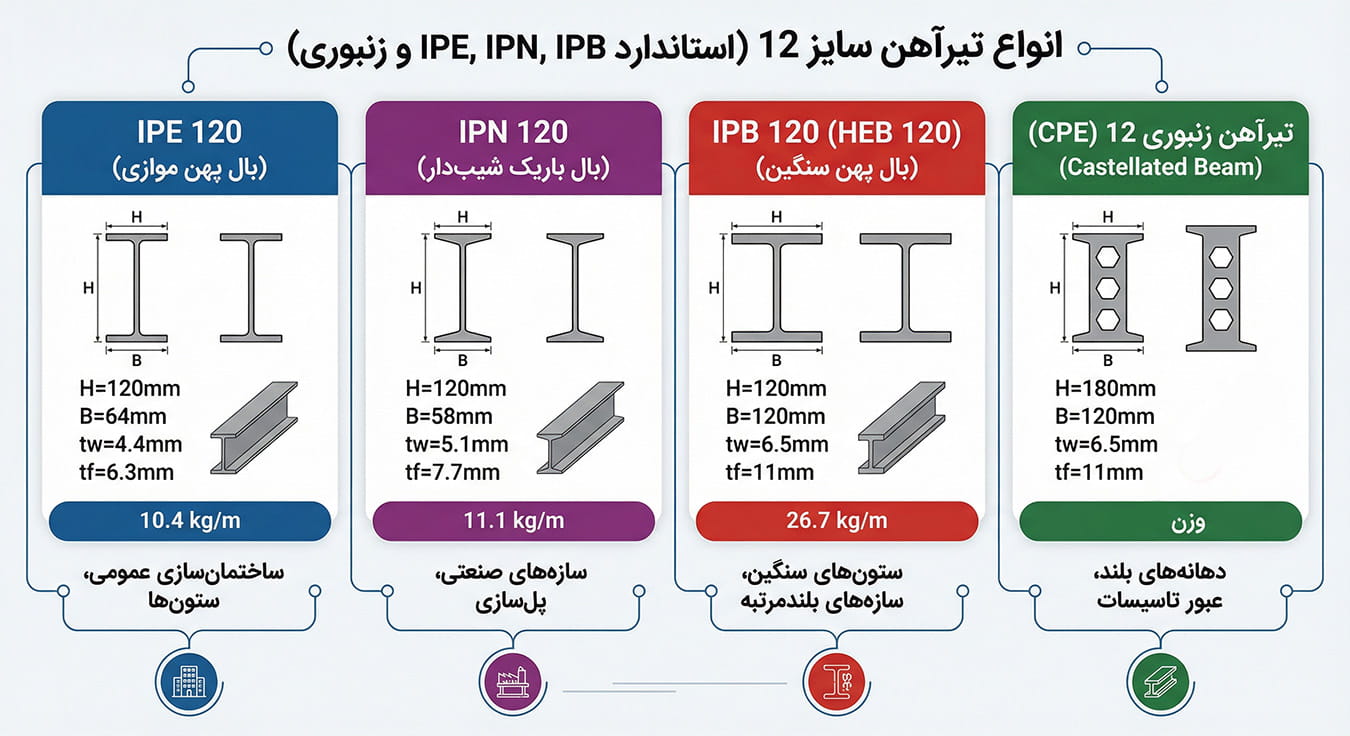 انواع تیرآهن 12