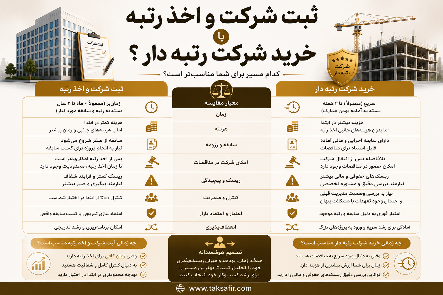 خرید شرکت رتبه دار در مقایسه با ثبت شرکت و بعد اخذ رتبه